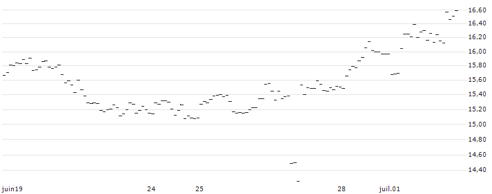TURBO UNLIMITED SHORT- OPTIONSSCHEIN OHNE STOPP-LOSS-LEVEL - GENMAB : Grafico di Prezzo (5 giorni)