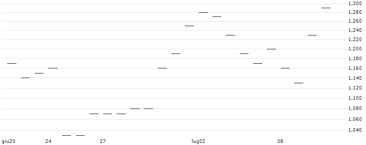 TURBO OPEN END ZERTIFIKAT MIT STOPP LOSS - LENZING(AT0000A3CN52) : Grafico di Prezzo (5 giorni)