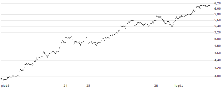 UNLIMITED TURBO LONG - USD/JPY(3MSOB) : Grafico di Prezzo (5 giorni)