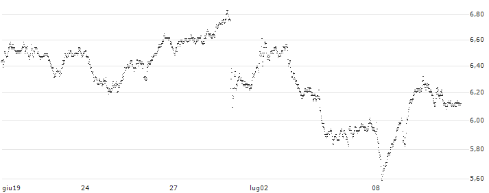 UNLIMITED TURBO BEAR - CRÉDIT AGRICOLE(U463S) : Grafico di Prezzo (5 giorni)