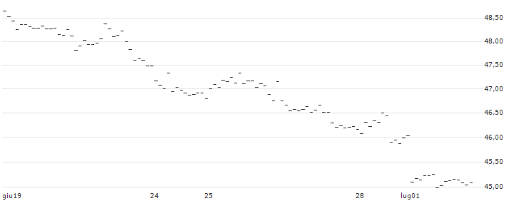 TURBO OPTIONSSCHEIN SHORT - EUR/JPY : Grafico di Prezzo (5 giorni)