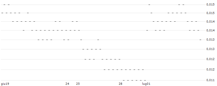 SOC GEN C/W 20/09(73L1S) : Grafico di Prezzo (5 giorni)