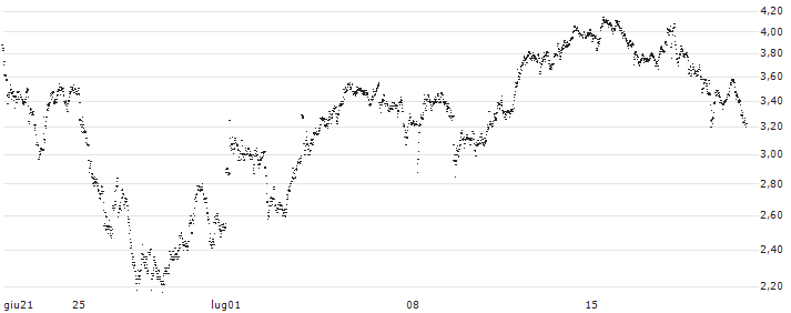 UNLIMITED TURBO BULL - UBS(52M8S) : Grafico di Prezzo (5 giorni)