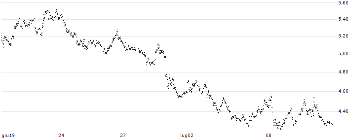 UNLIMITED TURBO BEAR - ING GROEP(FZ90S) : Grafico di Prezzo (5 giorni)