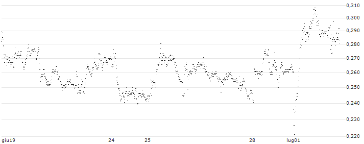 UNICREDIT BANK/PUT/PRYSMIAN/54/0.1/18.12.24(UD5M61) : Grafico di Prezzo (5 giorni)
