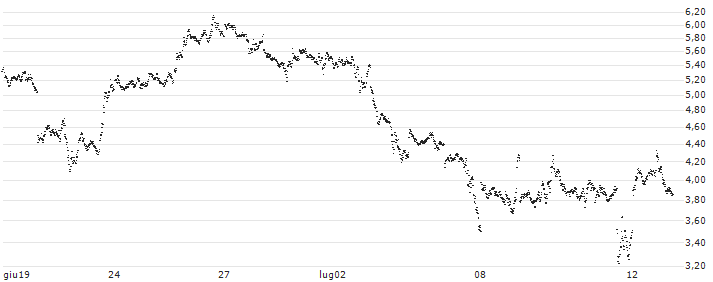 MINI FUTURE SHORT - SILVER(6B5OB) : Grafico di Prezzo (5 giorni)