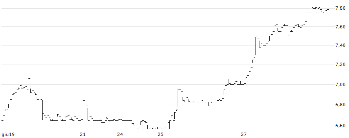 Goldmoney Inc.(XAU) : Grafico di Prezzo (5 giorni)