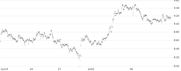 UNLIMITED TURBO BULL - ERAMET(L888Z) : Grafico di Prezzo (5 giorni)