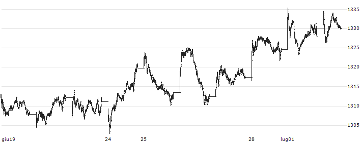 Oslo OBX Total Return Index(OBX) : Grafico di Prezzo (5 giorni)