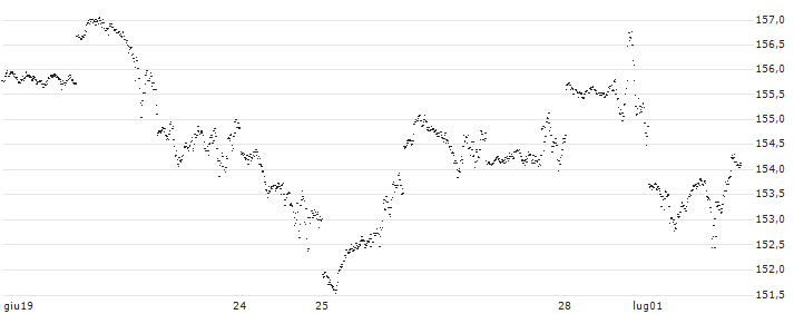 SPRINTER LONG - NASDAQ 100(M524G) : Grafico di Prezzo (5 giorni)