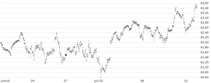 UNLIMITED TURBO LONG - AEX(AI35B) : Grafico di Prezzo (5 giorni)