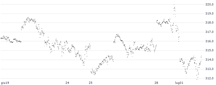 MINI FUTURE LONG - S&P 500(HI11B) : Grafico di Prezzo (5 giorni)