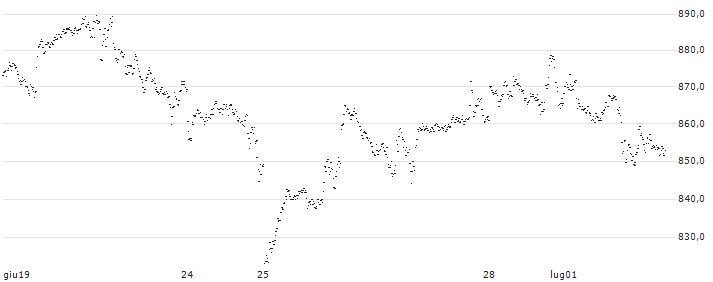 SPRINTER LONG - ASML HOLDING(IZ59G) : Grafico di Prezzo (5 giorni)