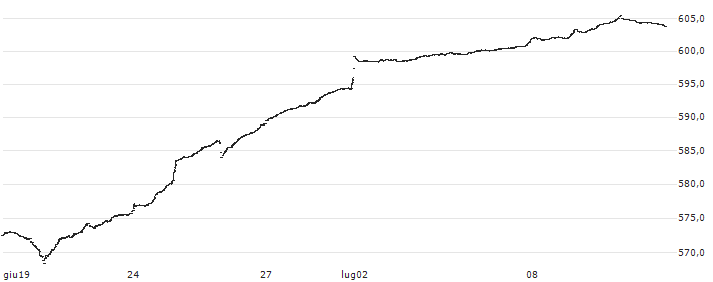 S&P/TSX Preferred Share Index(TXPR) : Grafico di Prezzo (5 giorni)
