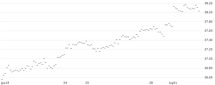 LONG MINI-FUTURE - EUR/JPY : Grafico di Prezzo (5 giorni)