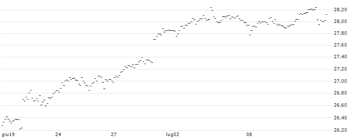 MINI FUTURE LONG - EUR/CHF : Grafico di Prezzo (5 giorni)