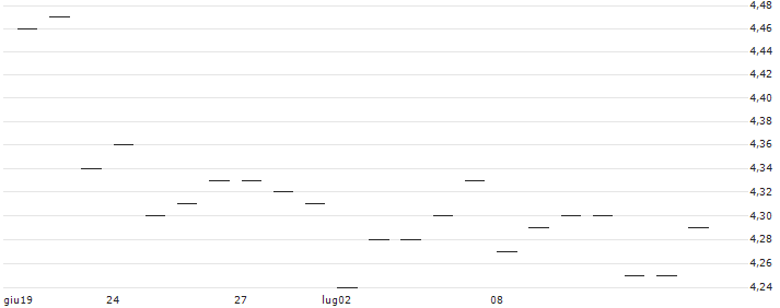 MINI FUTURE LONG - ABB+ACCELLERON IND.BASKET : Grafico di Prezzo (5 giorni)