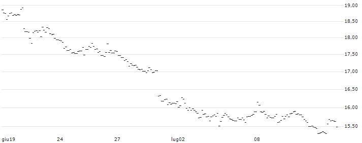 MINI FUTURE SHORT - EUR/CHF : Grafico di Prezzo (5 giorni)
