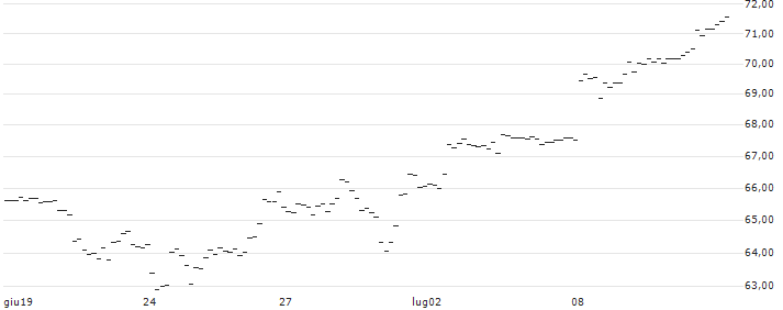 TURBO UNLIMITED LONG- OPTIONSSCHEIN OHNE STOPP-LOSS-LEVEL - APPLE : Grafico di Prezzo (5 giorni)