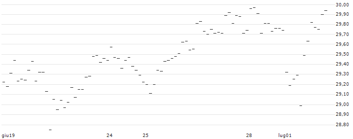 TURBO UNLIMITED LONG- OPTIONSSCHEIN OHNE STOPP-LOSS-LEVEL - MICROSOFT : Grafico di Prezzo (5 giorni)