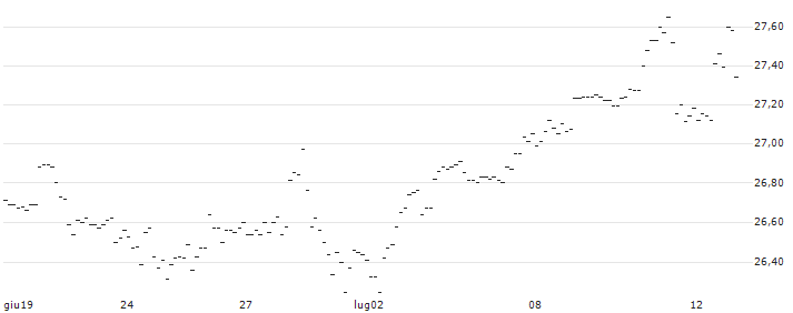 TURBO UNLIMITED LONG- OPTIONSSCHEIN OHNE STOPP-LOSS-LEVEL - S&P 500 : Grafico di Prezzo (5 giorni)