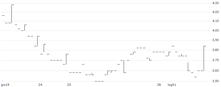Konsolidator A/S(KONSOL) : Grafico di Prezzo (5 giorni)