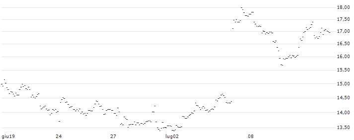TURBO UNLIMITED LONG- OPTIONSSCHEIN OHNE STOPP-LOSS-LEVEL - AIXTRON : Grafico di Prezzo (5 giorni)