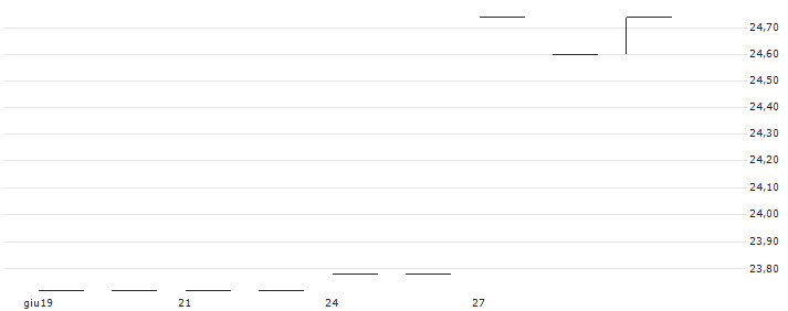 OKEA ASA(OKEAO) : Grafico di Prezzo (5 giorni)