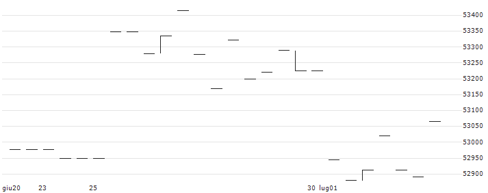 iShares $ Treasury Bond 7-10yr UCITS ETF USD (Acc) - USD(IS.FF703) : Grafico di Prezzo (5 giorni)