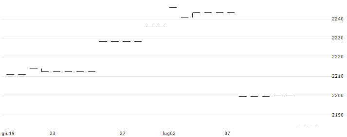 iShares $ Floating Rate Bond UCITS ETF (C) - USD(IS.FF204) : Grafico di Prezzo (5 giorni)