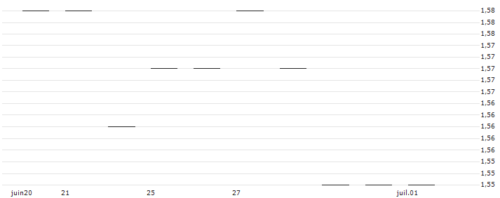 TURBO OPEN END ZERTIFIKAT - ÖSTERREICHISCHE POST(AT0000A2A5L8) : Grafico di Prezzo (5 giorni)