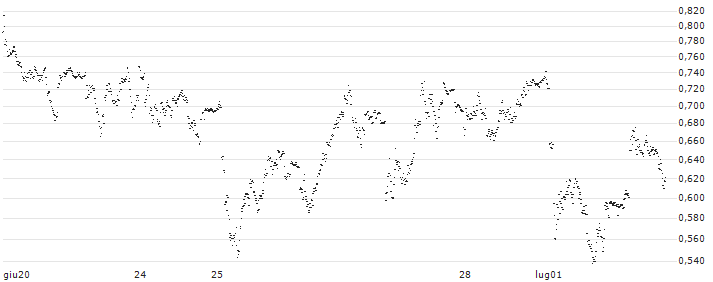 UNLIMITED TURBO SHORT - ENEL(P10Z52) : Grafico di Prezzo (5 giorni)