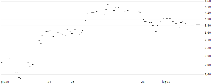 TURBO UNLIMITED SHORT- OPTIONSSCHEIN OHNE STOPP-LOSS-LEVEL - SILVER : Grafico di Prezzo (5 giorni)
