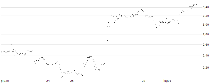 UNLIMITED TURBO SHORT - AUTOMATIC DATA PROCESS : Grafico di Prezzo (5 giorni)
