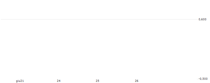 MACQUARIE/CALL/ALIBABA GROUP HLDG/138.88/0.01/03.07.24(28490) : Grafico di Prezzo (5 giorni)