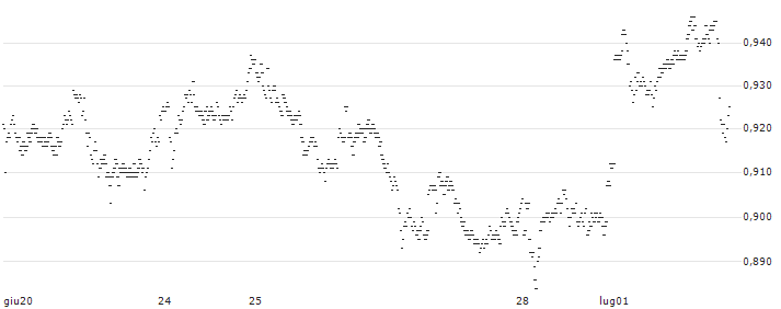 UNLIMITED TURBO LONG - ABN AMROGDS(F7YFB) : Grafico di Prezzo (5 giorni)