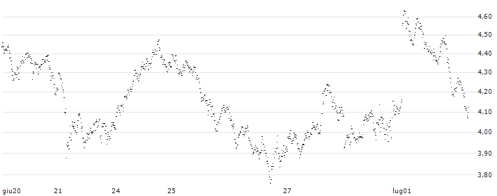 UNLIMITED TURBO LONG - EUR/USD(Z7XFB) : Grafico di Prezzo (5 giorni)