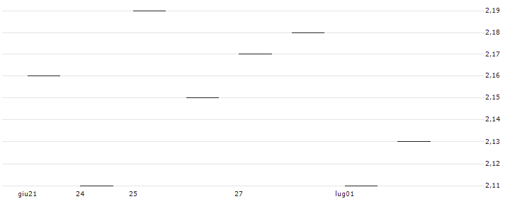 TURBO UNLIMITED LONG- OPTIONSSCHEIN OHNE STOPP-LOSS-LEVEL - VERTEX PHARMACEUTICALS : Grafico di Prezzo (5 giorni)