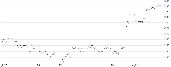 BEST UNLIMITED TURBO SHORT CERTIFICATE - WALT DISNEY COMPANY (THE)(S29030) : Grafico di Prezzo (5 giorni)