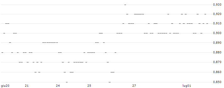 TURBO UNLIMITED SHORT- OPTIONSSCHEIN OHNE STOPP-LOSS-LEVEL - TUI AG : Grafico di Prezzo (5 giorni)