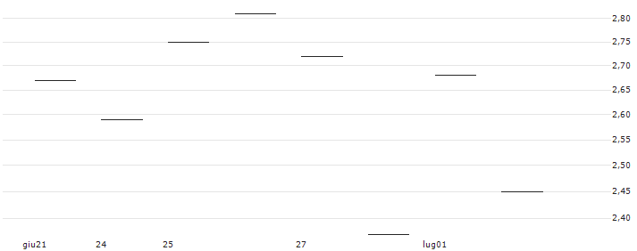 TURBO UNLIMITED LONG- OPTIONSSCHEIN OHNE STOPP-LOSS-LEVEL - AUD/USD : Grafico di Prezzo (5 giorni)