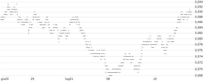 CONSTANT LEVERAGE SHORT - MICROSOFT(CB5GB) : Grafico di Prezzo (5 giorni)