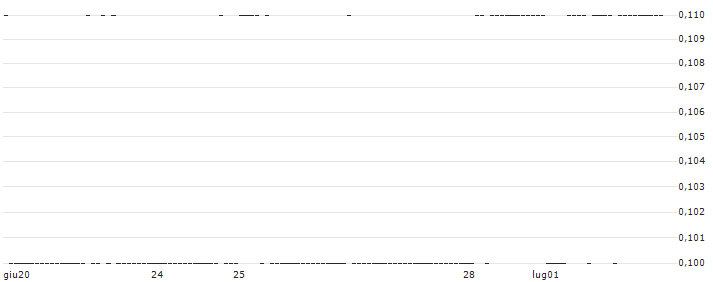 FAKTOR-OPTIONSSCHEIN - SCHNEIDER ELECTRIC : Grafico di Prezzo (5 giorni)