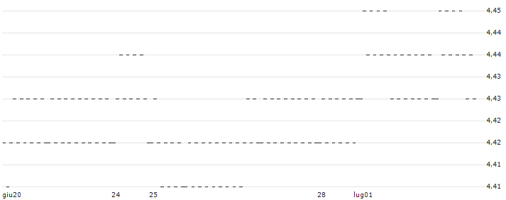 BULL OPEN END TURBO WARRANT - EUR/GBP(788KH) : Grafico di Prezzo (5 giorni)