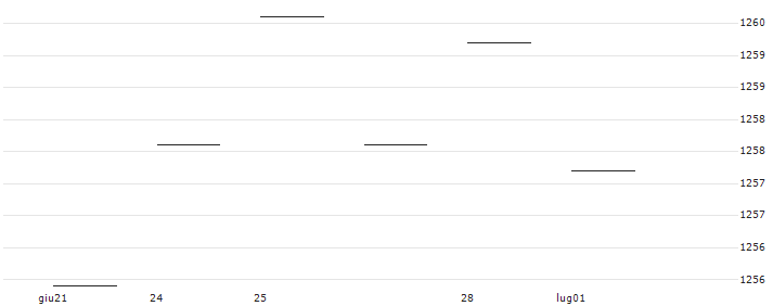 UBS AG, London Branch(0114U) : Grafico di Prezzo (5 giorni)