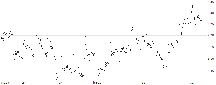 UNLIMITED TURBO LONG - KBC GROEP(U1TJB) : Grafico di Prezzo (5 giorni)
