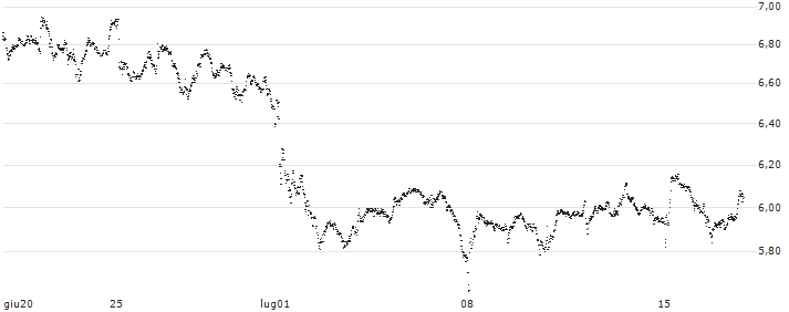 UNLIMITED TURBO BULL - BAE SYSTEMS(ST30S) : Grafico di Prezzo (5 giorni)