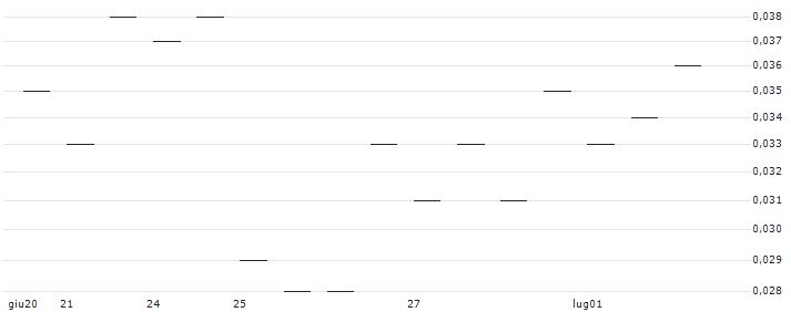 MORGAN STANLEY PLC/CALL/CSX/41/0.1/20.12.24 : Grafico di Prezzo (5 giorni)