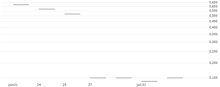 JP MORGAN/PUT/FEDEX CORP/210/0.1/17.01.25 : Grafico di Prezzo (5 giorni)