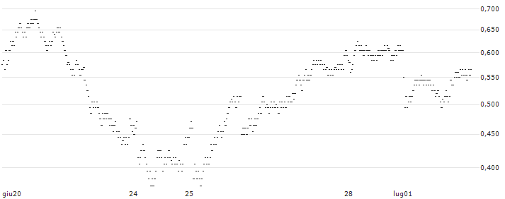UNLIMITED TURBO SHORT - DANONE(VF4KB) : Grafico di Prezzo (5 giorni)